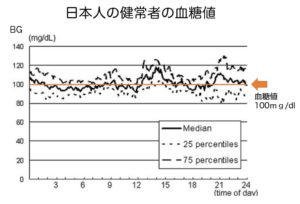 日本人の健常者の血糖値
